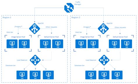 How To Setup Azure Traffic Manager To Talk To Service Fabric Cluster