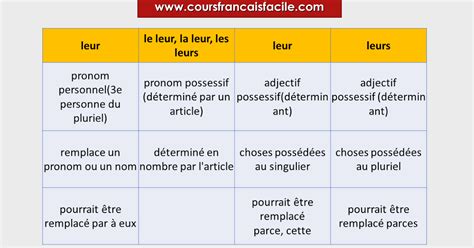 Cours De Français Leur Et Leurs Les Débutants Comment Accorder Love French French Words Learn