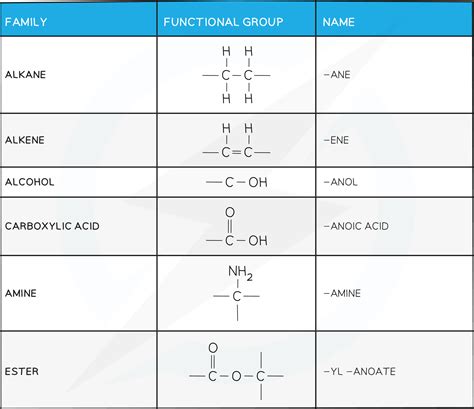 Functional Group Chemistry Gidemy Class Notes