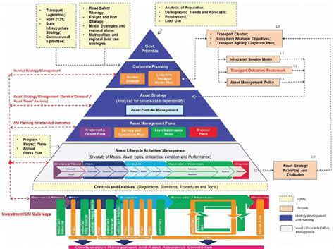 Infrastructure asset management of urban water systems. Total asset management system hierarchy. | Download ...