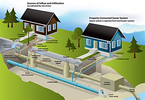Sewer System Explained Sewer Diagnostics