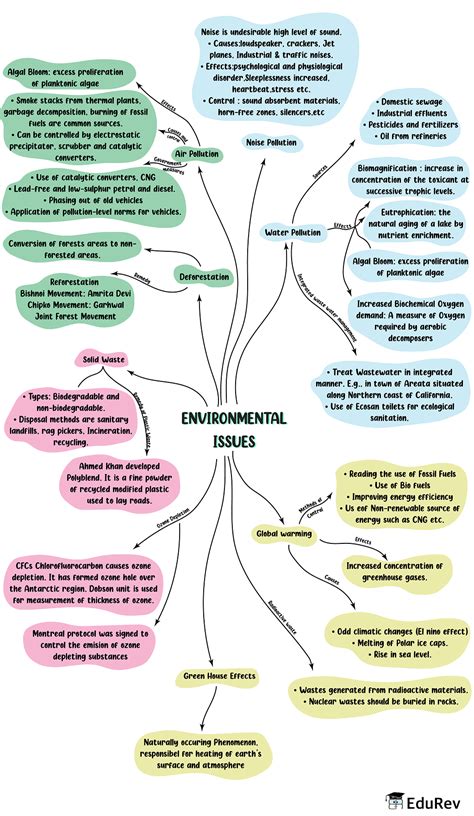 Mind Map Environmental Issues Neet Pdf Download