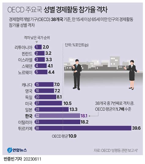 그래픽 Oecd 주요국 성별 경제활동 참가율 격차 연합뉴스