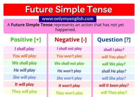 Future Simple Tense Definition Examples And Formula