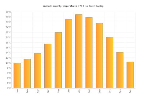 Green Valley Weather In February 2024 United States Averages