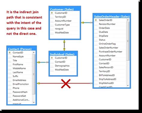 Sql Server Join Paths The Key To Building Multiple Table Joins