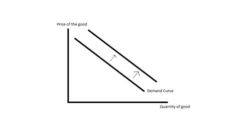 Demand curve is a graph, indicating the quantity demanded by the consumer at different prices. Movement and Shift in Demand Curve - Kidpid