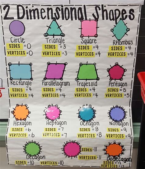 Two Dimensional Shapes Anchor Chart Jessup Es Shapes Anchor Chart