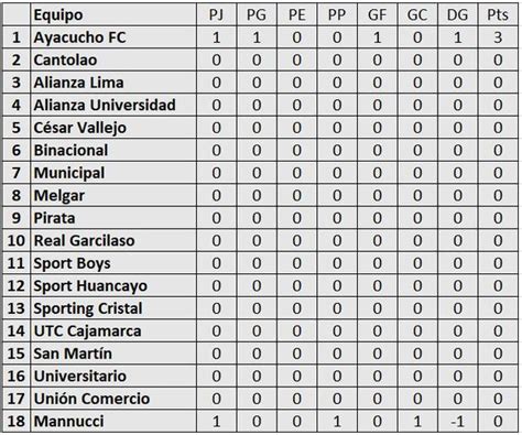 Tabla Posiciones Torneo Clausura Y Acumulada De Liga 1 Resultados Y Programación Fecha 1