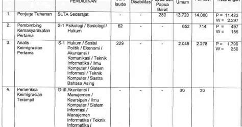 Dapat juga mencoba kembali ikut seleksi pendaftaran penerimaan cpns ta 2020 2021 kemenkumham mendatang, jika ada dan resmi. Penerimaan CPNS Kemenkumham 2017 : 17.526 Formasi - CPNS ...