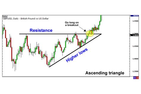 How To Trade Breakouts Using Trend Lines Channels And Triangles Fx