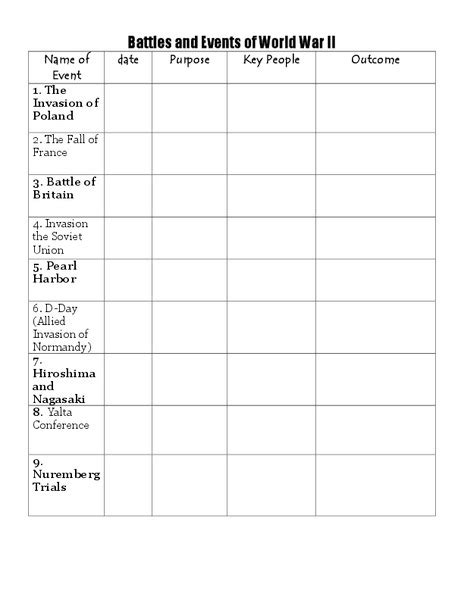 Battles And Events Of World War Ii Lesson Plan For 9th 11th Grade