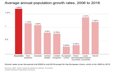 Australian Population Growth Chart