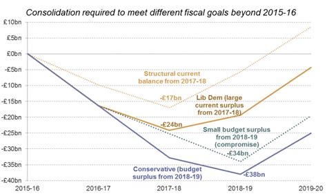 How Far Apart Are The Conservatives And Liberal Democrats On Fiscal Policy Could The Coalition