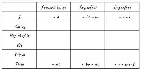 Personal Endings For Present Imperfect Perfect Tense Latin Verbs