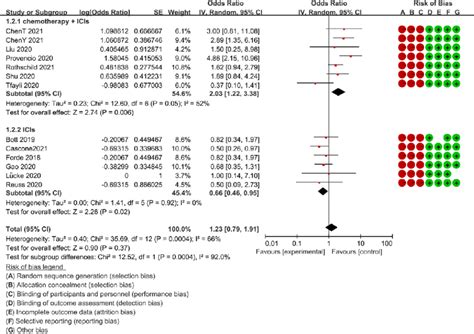 Forest Plots For Outcomes An Odds Ratio For Major Pathological