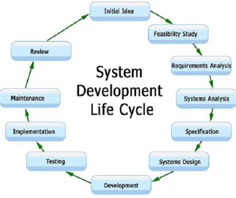 Knowledge Store System Development Life Cycle 4