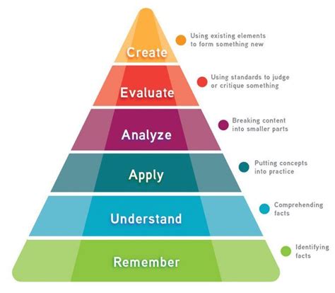 Coni Bourin Blooms Taxonomy Pyramid Spice Things Up Instructional