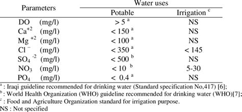 water quality parameters and comparative standards [5] download table