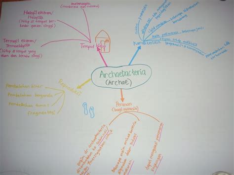 Purnamadina Mind Map Biologi Archaebacteria