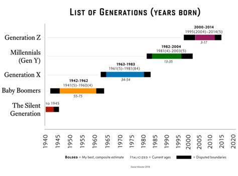 A Visual Of The Us Generations Daniel Miessler