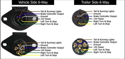 The way this box is already wired, this blue wire which is a brake wire, will go here on the end of the electric brakes, put a star washer and a nut to each before hitting the road it is a good idea to plug into your tow vehicle and do a quick function check on the trailer making sure that all the lights, as. 6-Way Vehicle Diagram | Trailer wiring diagram, Trailer light wiring, Trailer plans