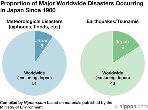 Nearly 20 Of Large Earthquakes Happen In Japan