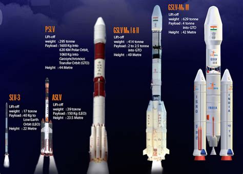 ISRO Schedules GSLV Mk III Advanced Rocket Test Launch For 18th