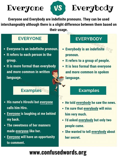 Some examples from the web: Everyone vs. Everybody. Difference between Everyone and ...