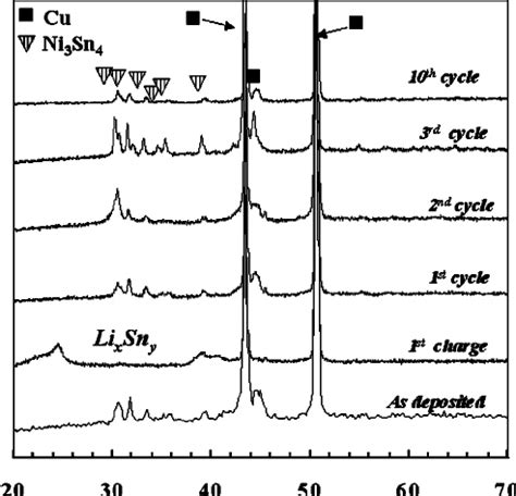 Ex Situ Xrd Pattern Taken At Different Stages During Cycling Of The