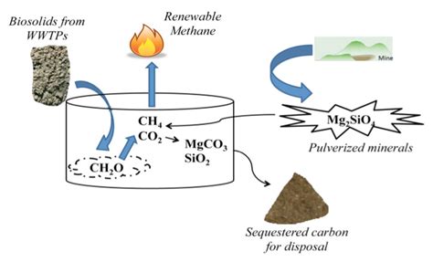 Enhanced Renewable Methane Production System Benefits Wastewater