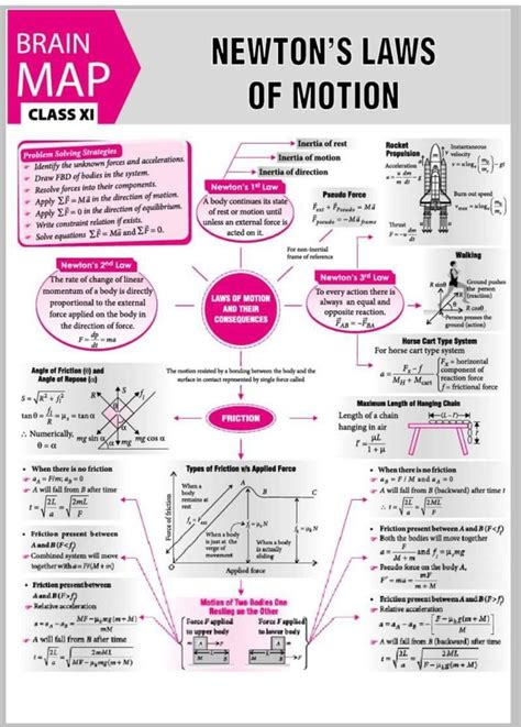Physics Mechanics Newton S Laws Of Motion Physics Formulas Science Physics Mind Maps