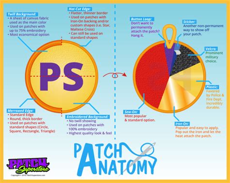 Embroidered Patch Anatomy Patchsuperstore