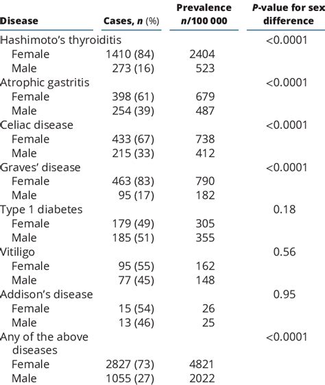 prevalence estimates and sex distribution of autoimmune diseases download scientific diagram