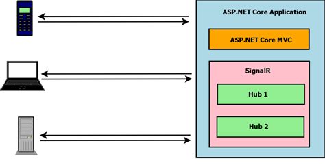 Introduction To Signalr With Asp Net Core Hot Sex Picture