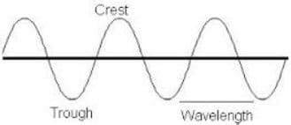 What a transverse wave is, its crests and troughs and what an s wave is. Difference Between Transverse and Longitudinal Waves with ...