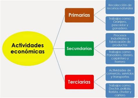 Mapa Conceptual De Las Actividades Económicas Mapas Conceptuales