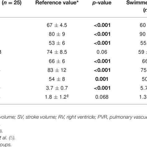 Cardiac Magnetic Resonance Parameters In Endurance Swimmers According