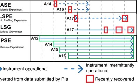 Overview Of The Operating Periods Of The Apollo Seismic Experiments