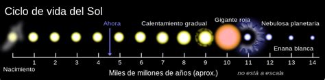 El Sol Es Un Astro Conoce Todo Acerca De Su Majestuosidad