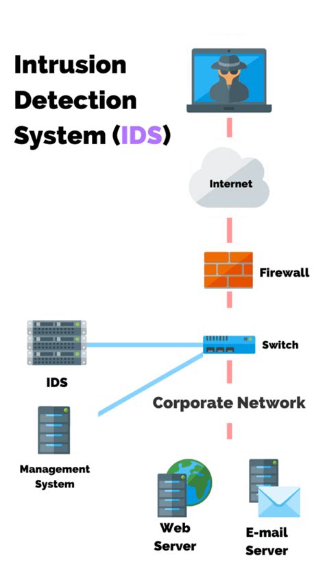 Intrusion Detection Ids Vs Intrusion Prevention Ips Whats The