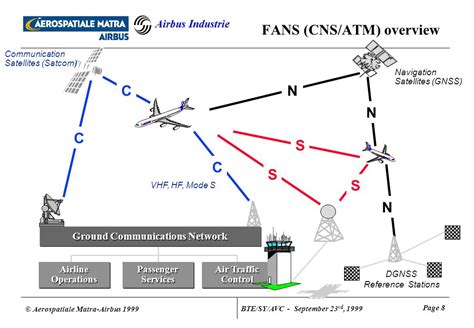 Air Traffic Control How Are Cpdlc Vhf Messages Transmitted Between