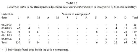 Fig 4 Monthly Number Of Emergences Of Monobia Schrottkyi In Nests Of