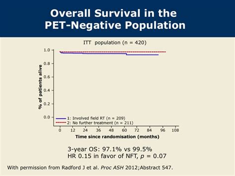 Rapid Ifrt Versus No Further Treatment In Patients With Early Stage