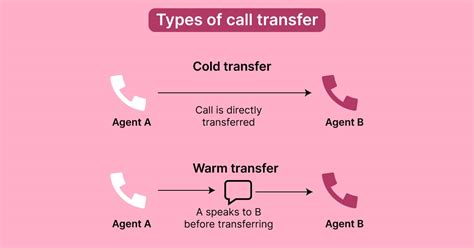 What Is Call Transfer Rate And How It Works Voxco