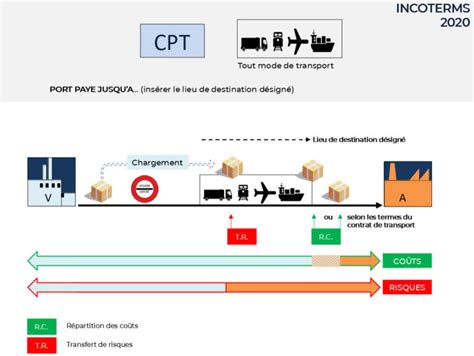 Incoterms Sealogis Freight Forwarding Sff Commissionnaire De