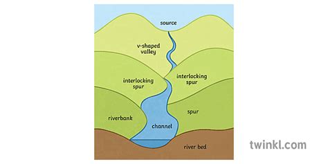 Interlocking Spurs Geographie Flüsse Diagramm Sekundär Illustration