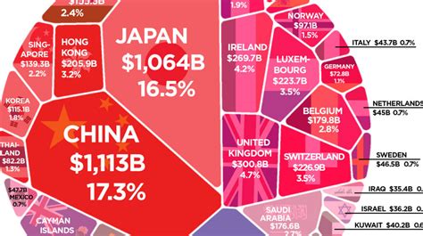 Infographic The Countries That Own The Most Us Debt