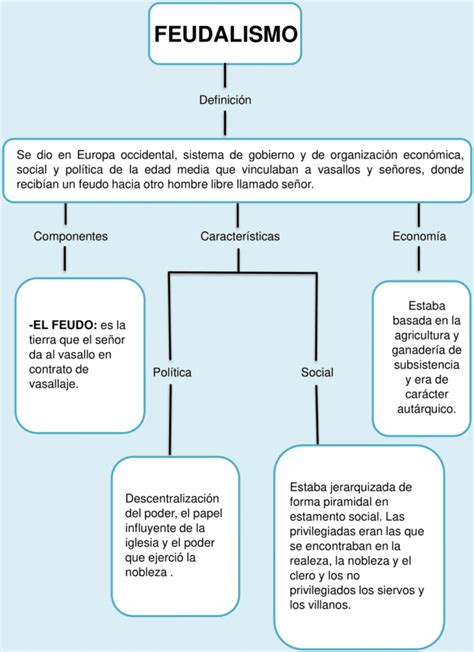 Mapas Conceptuales Del Feudalismo 【descargar】