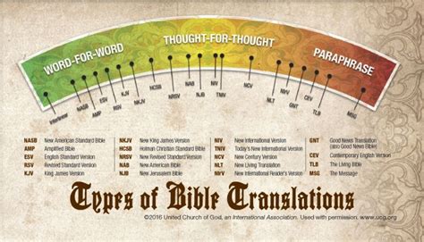 Infographic Types Of Bible Translations United Church Of God